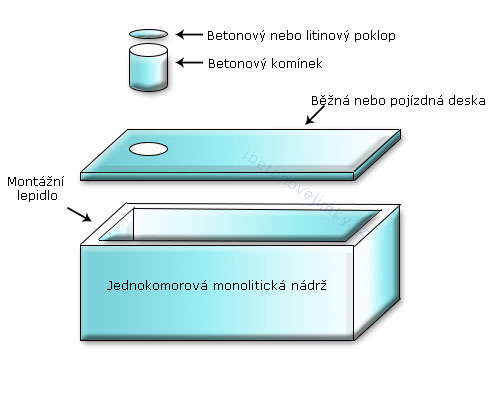 Jednokomorové monolitické nádrže Osek